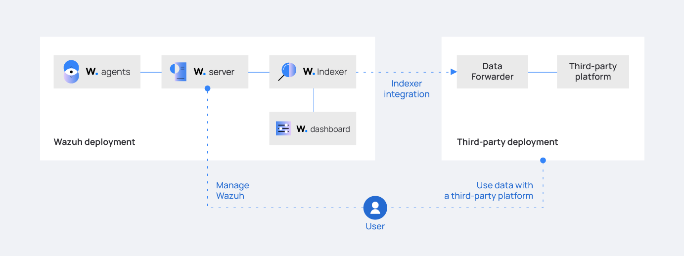 Wazuh-Indexer-Integration-Diagram.png