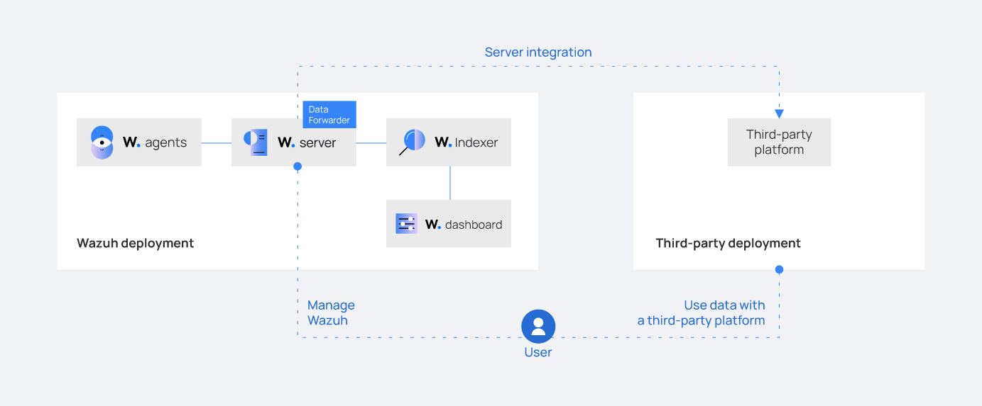 Wazuh-Server-Integration-Diagram